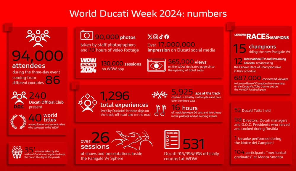 World Ducati Week 2024